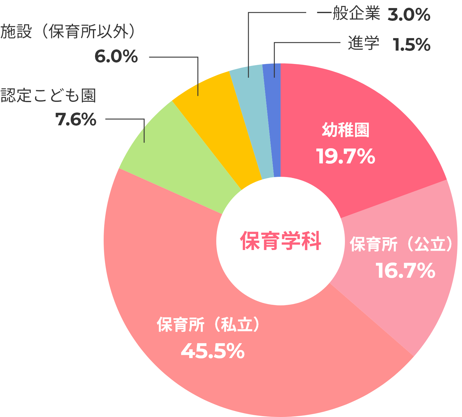 進路データのグラフ