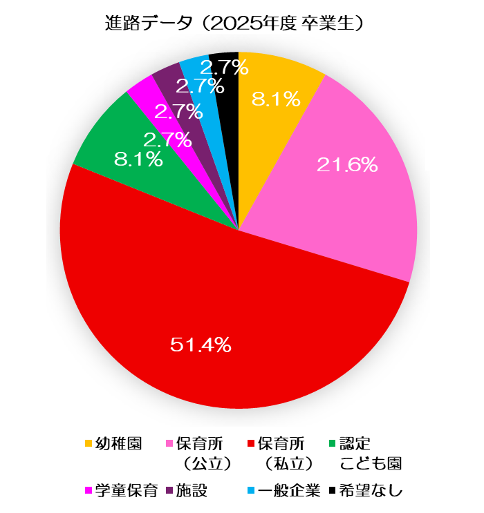 進路データのグラフ